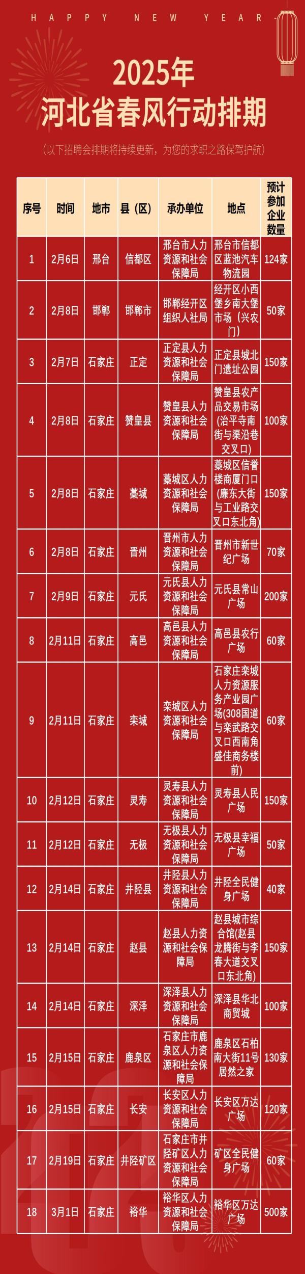 18場快收藏丨河北省各地市2025年春風(fēng)行動系列招聘會排期